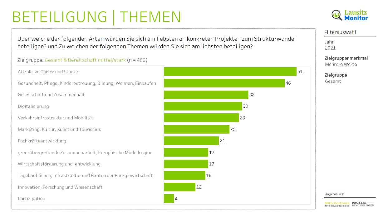 Lausitzmonitor Beteiligung Themen